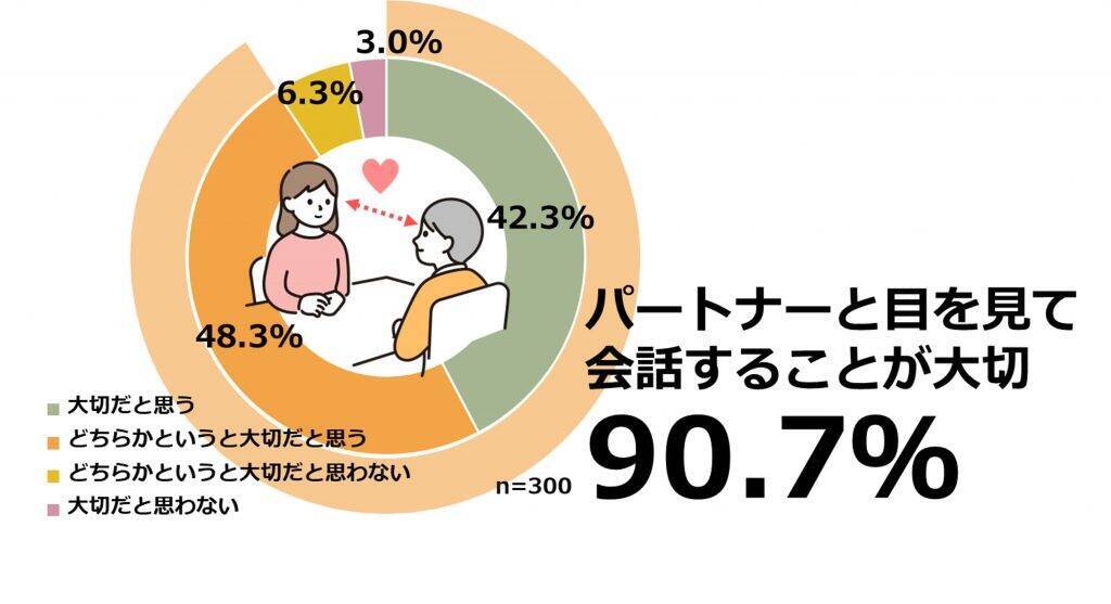 アイコンタクトをする人の98%が夫婦仲に「満足」　アイコンタクトをすることで、夫婦仲の満足度が高まる傾向に