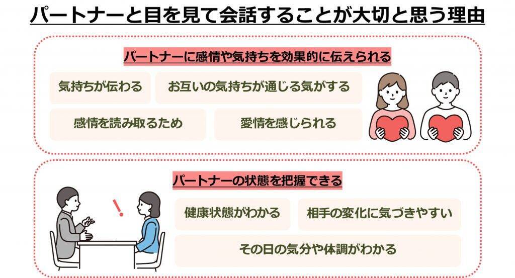 アイコンタクトをする人の98%が夫婦仲に「満足」　アイコンタクトをすることで、夫婦仲の満足度が高まる傾向に