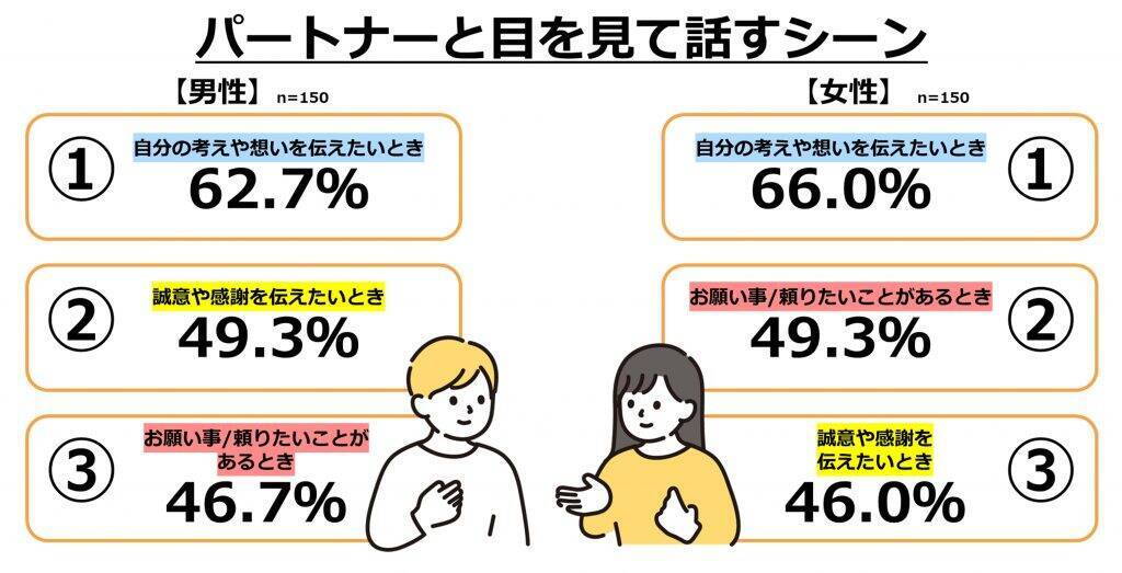 アイコンタクトをする人の98%が夫婦仲に「満足」　アイコンタクトをすることで、夫婦仲の満足度が高まる傾向に