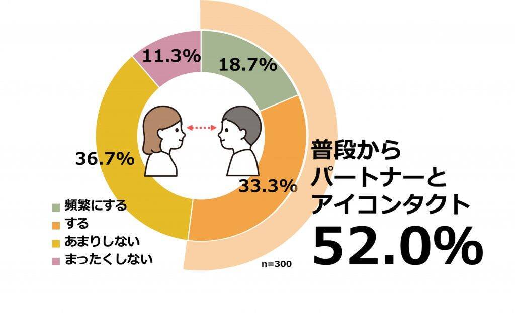 アイコンタクトをする人の98%が夫婦仲に「満足」　アイコンタクトをすることで、夫婦仲の満足度が高まる傾向に