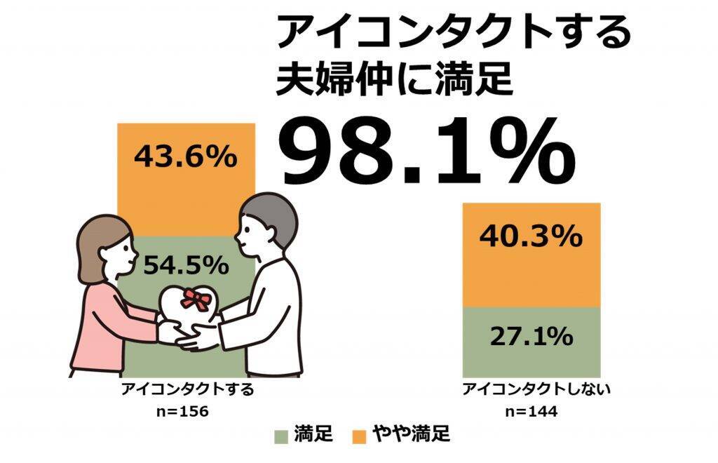 アイコンタクトをする人の98%が夫婦仲に「満足」　アイコンタクトをすることで、夫婦仲の満足度が高まる傾向に