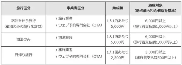 東京都、最大で1人1泊5,000円助成の「もっとTokyo」トライアル実施へ　6月10日より販売開始