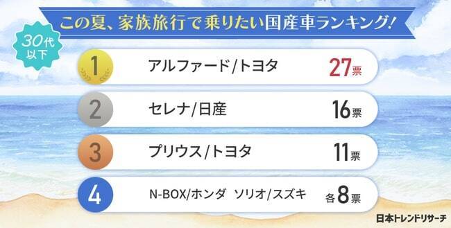 この夏に家族旅行で乗りたい国産車ランキング、30代～60代まで1位が同じ車に　日本トレンドリサーチ・グーネット中古車調べ