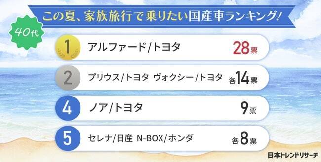 この夏に家族旅行で乗りたい国産車ランキング、30代～60代まで1位が同じ車に　日本トレンドリサーチ・グーネット中古車調べ