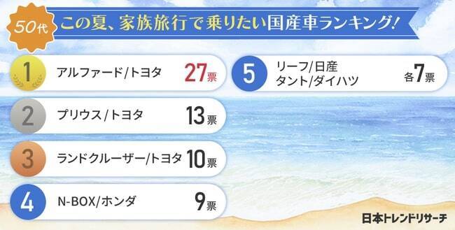 この夏に家族旅行で乗りたい国産車ランキング、30代～60代まで1位が同じ車に　日本トレンドリサーチ・グーネット中古車調べ