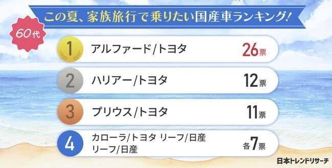 この夏に家族旅行で乗りたい国産車ランキング、30代～60代まで1位が同じ車に　日本トレンドリサーチ・グーネット中古車調べ