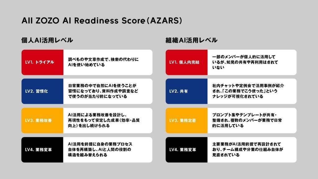 ZOZO、独自のAI活用指標「AZARS」導入へ　AI活用度を全社統一の基準で可視化・評価