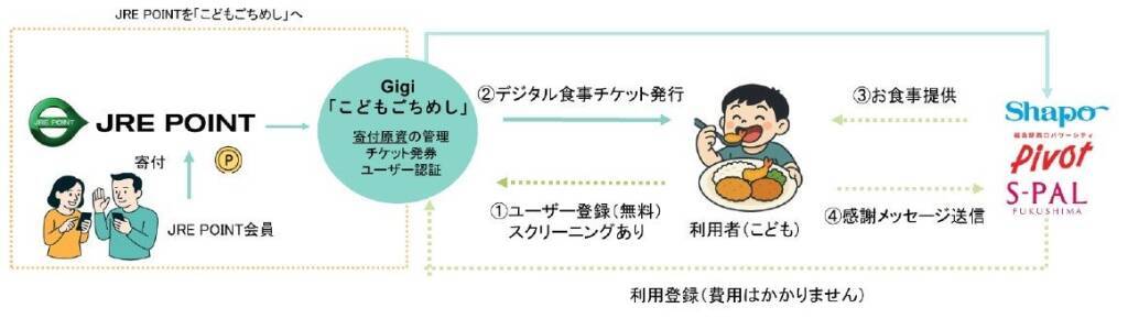 JR東日本ら、市川市・福島市在住の中学生以下を対象に「JREこども食堂」の実証実験を実施　駅商業施設内の飲食店で食事を提供