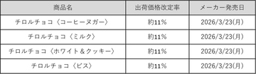 チロルチョコ、3月23日から約11％値上げ　ミルク・ビス・ホワイト&クッキーなどが対象