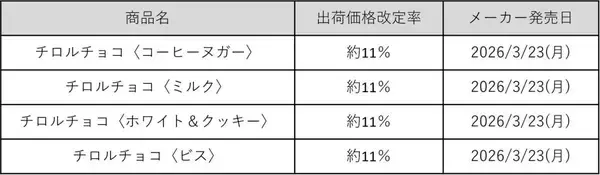 チロルチョコ、3月23日から約11％値上げ　ミルク・ビス・ホワイト&クッキーなどが対象