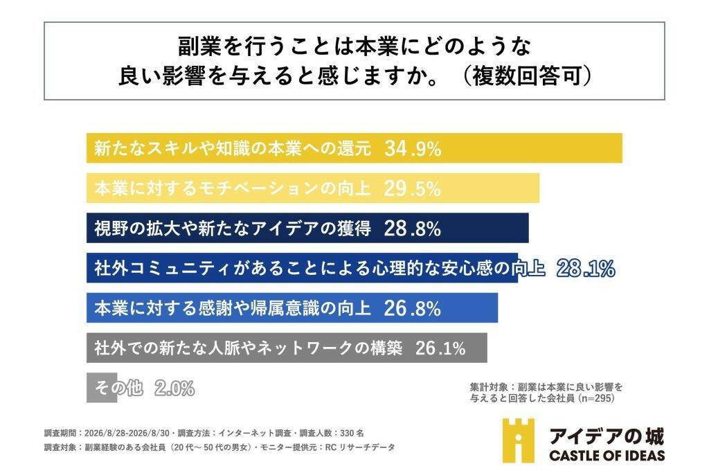 副業経験のある会社員、約9割が副業が本業に「良い影響を与える」と回答　何らかの形で本業に役立つ傾向に