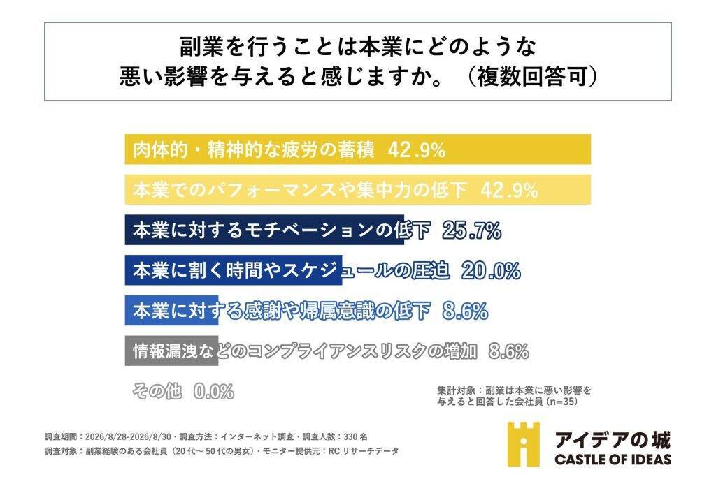 副業経験のある会社員、約9割が副業が本業に「良い影響を与える」と回答　何らかの形で本業に役立つ傾向に