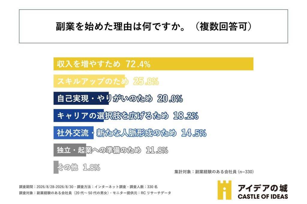 副業経験のある会社員、約9割が副業が本業に「良い影響を与える」と回答　何らかの形で本業に役立つ傾向に