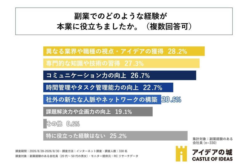 副業経験のある会社員、約9割が副業が本業に「良い影響を与える」と回答　何らかの形で本業に役立つ傾向に