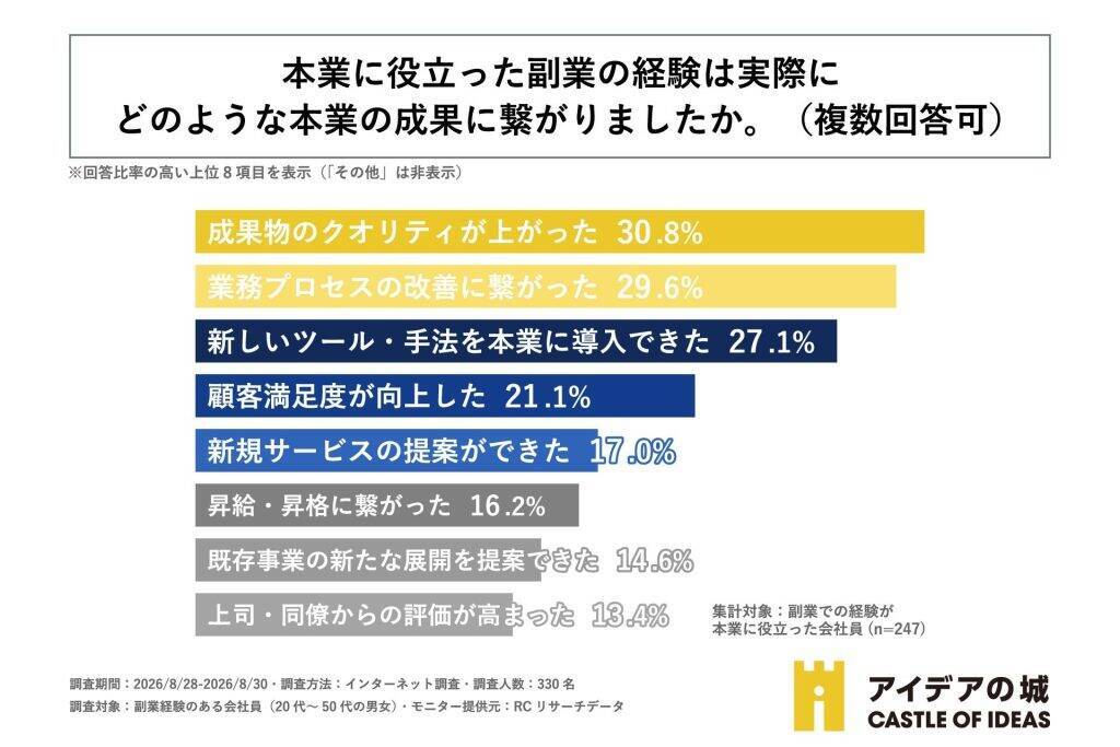 副業経験のある会社員、約9割が副業が本業に「良い影響を与える」と回答　何らかの形で本業に役立つ傾向に