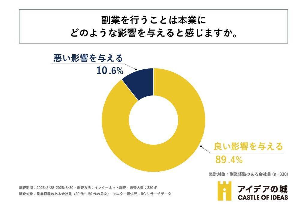 副業経験のある会社員、約9割が副業が本業に「良い影響を与える」と回答　何らかの形で本業に役立つ傾向に