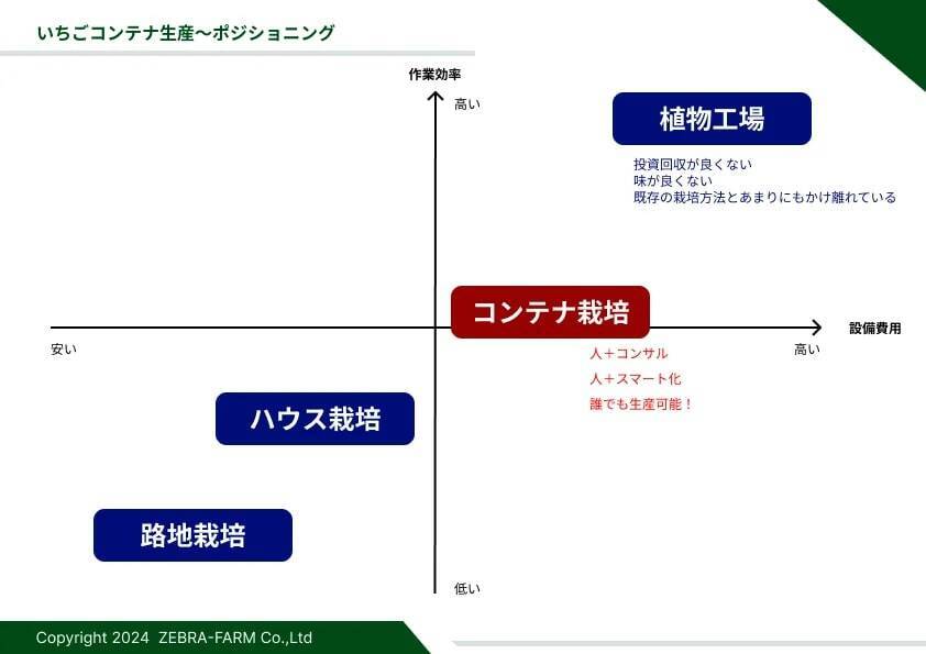 ゼブラファーム、熊本市で無農薬いちごのコンテナ生産を開始　食料自給率向上と持続可能な農業の実現に貢献