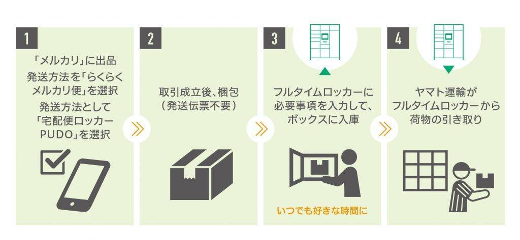 メルカリ、ヤマト運輸らと連携　マンションの宅配ロッカーから「らくらくメルカリ便」で非対面発送が可能に
