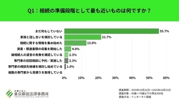 相続に関心があっても、55.7％が「まだ何もしていない」と回答　最初の相談は「家族・親族」が最多