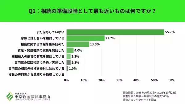 相続に関心があっても、55.7％が「まだ何もしていない」と回答　最初の相談は「家族・親族」が最多