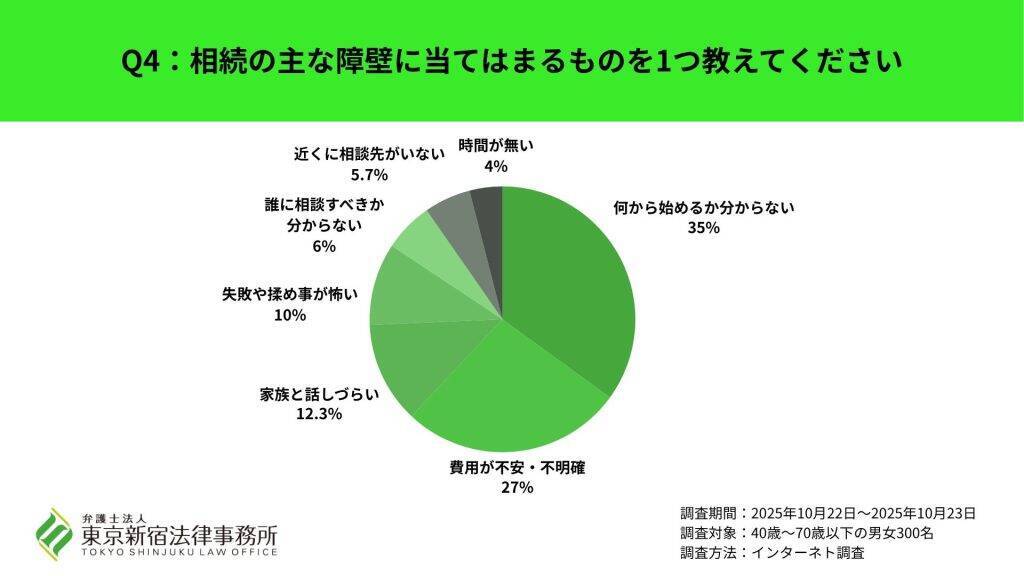 相続に関心があっても、55.7％が「まだ何もしていない」と回答　最初の相談は「家族・親族」が最多