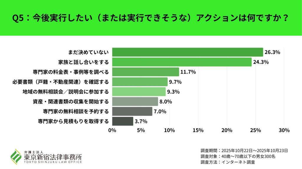 相続に関心があっても、55.7％が「まだ何もしていない」と回答　最初の相談は「家族・親族」が最多