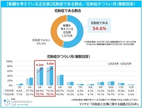 転職を考える正社員の約4割が「花粉症」が転職活動に影響すると回答　特に辛いのは3月・4月、昨年より増加傾向