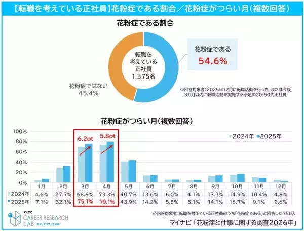 転職を考える正社員の約4割が「花粉症」が転職活動に影響すると回答　特に辛いのは3月・4月、昨年より増加傾向