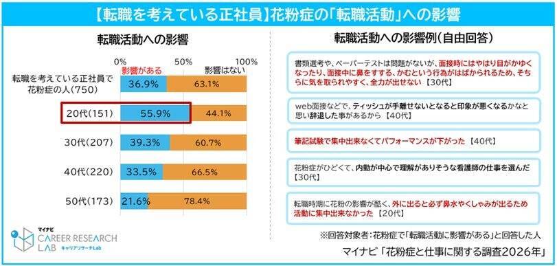 転職を考える正社員の約4割が「花粉症」が転職活動に影響すると回答　特に辛いのは3月・4月、昨年より増加傾向