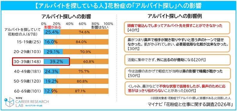 転職を考える正社員の約4割が「花粉症」が転職活動に影響すると回答　特に辛いのは3月・4月、昨年より増加傾向