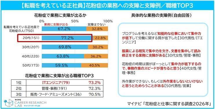 転職を考える正社員の約4割が「花粉症」が転職活動に影響すると回答　特に辛いのは3月・4月、昨年より増加傾向