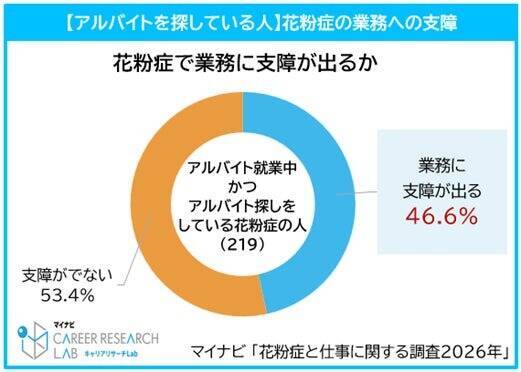 転職を考える正社員の約4割が「花粉症」が転職活動に影響すると回答　特に辛いのは3月・4月、昨年より増加傾向