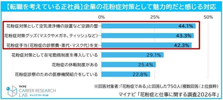 転職を考える正社員の約4割が「花粉症」が転職活動に影響すると回答　特に辛いのは3月・4月、昨年より増加傾向