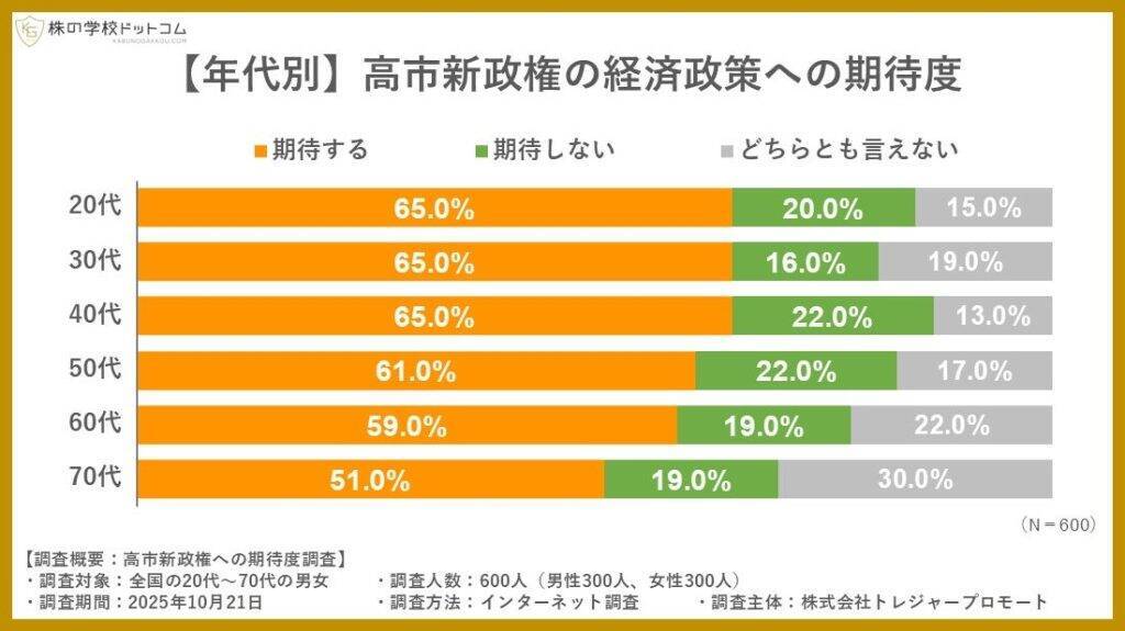 個人投資家の6割超が「高市新政権の経済政策」に期待　女性より男性、特に若い世代で期待度高