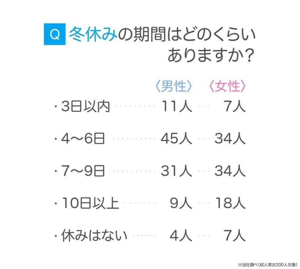 冬休みは「4〜6日」が最多、約7割が1週間前後　過ごし方は「家でゆっくり」が最多に