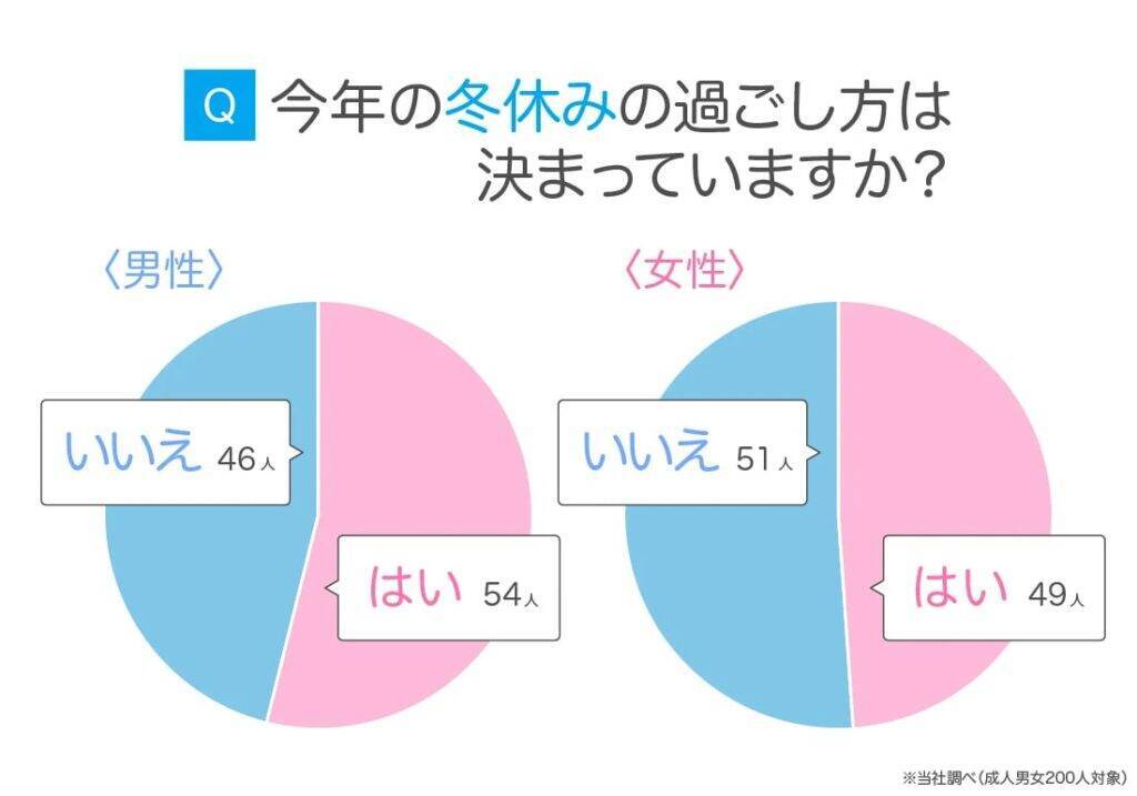 冬休みは「4〜6日」が最多、約7割が1週間前後　過ごし方は「家でゆっくり」が最多に