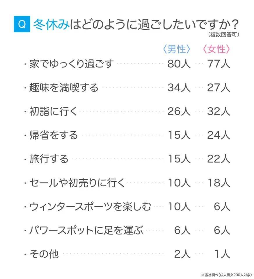冬休みは「4〜6日」が最多、約7割が1週間前後　過ごし方は「家でゆっくり」が最多に