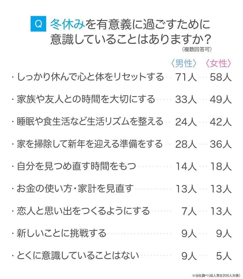 冬休みは「4〜6日」が最多、約7割が1週間前後　過ごし方は「家でゆっくり」が最多に