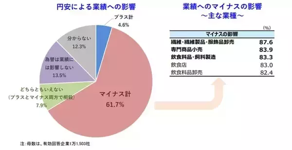 6割以上が円安で業績「マイナス」　アパレル・飲食料関連への影響大　TDB調べ