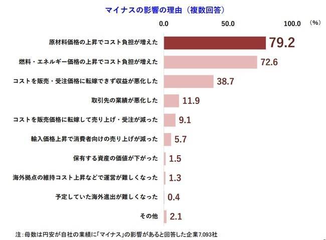 6割以上が円安で業績「マイナス」　アパレル・飲食料関連への影響大　TDB調べ