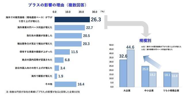 6割以上が円安で業績「マイナス」　アパレル・飲食料関連への影響大　TDB調べ