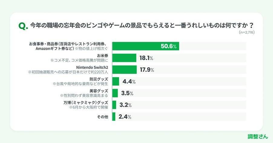 職場の忘年会、8割以上が「参加したい」　キャッシュレス浸透で「会費の電子マネー支払い対応」の需要も増加