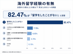 若年層の82％が海外留学未経験　留学先選びは「生活のしやすさ・教育機関の質・治安」を重視