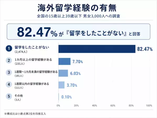 若年層の82％が海外留学未経験　留学先選びは「生活のしやすさ・教育機関の質・治安」を重視