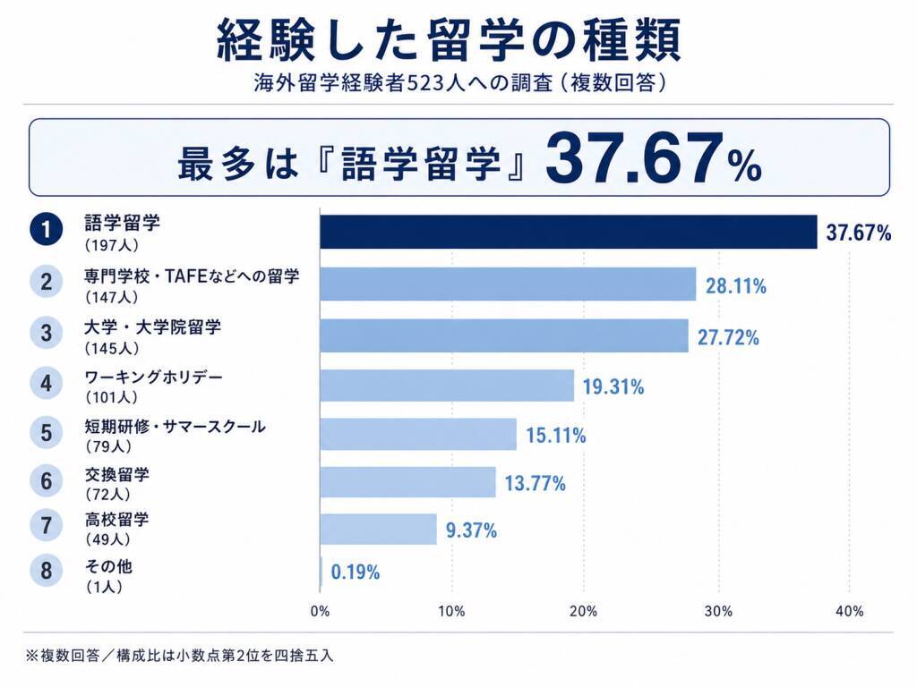 若年層の82％が海外留学未経験　留学先選びは「生活のしやすさ・教育機関の質・治安」を重視