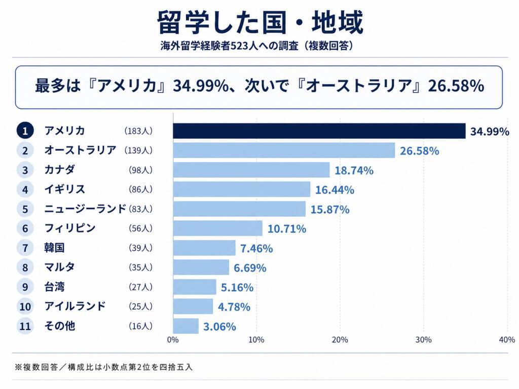 若年層の82％が海外留学未経験　留学先選びは「生活のしやすさ・教育機関の質・治安」を重視
