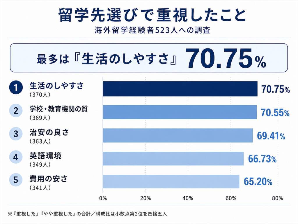 若年層の82％が海外留学未経験　留学先選びは「生活のしやすさ・教育機関の質・治安」を重視