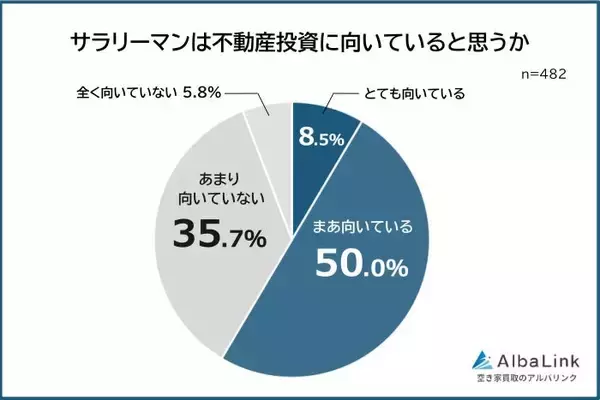 58.5％が「サラリーマンは不動産投資に向いている」と実感　不動産投資のメリットは「本業と両立しやすい」