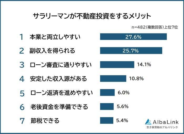 58.5％が「サラリーマンは不動産投資に向いている」と実感　不動産投資のメリットは「本業と両立しやすい」