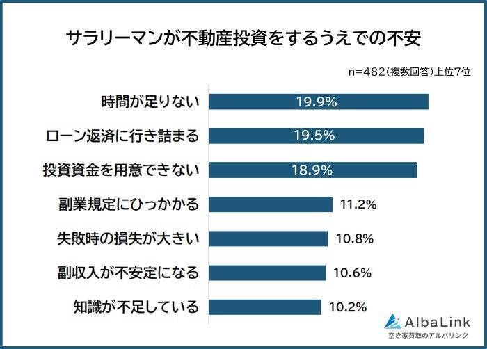 58.5％が「サラリーマンは不動産投資に向いている」と実感　不動産投資のメリットは「本業と両立しやすい」
